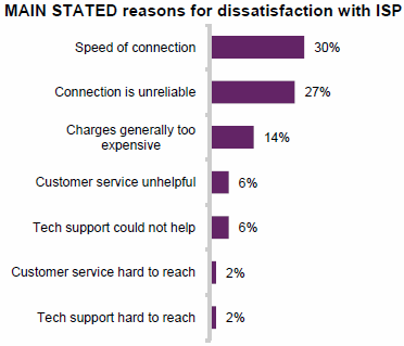 broadband dissatisfaction reasons
